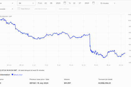Kas Burberry aktsia on investeerimist väärt